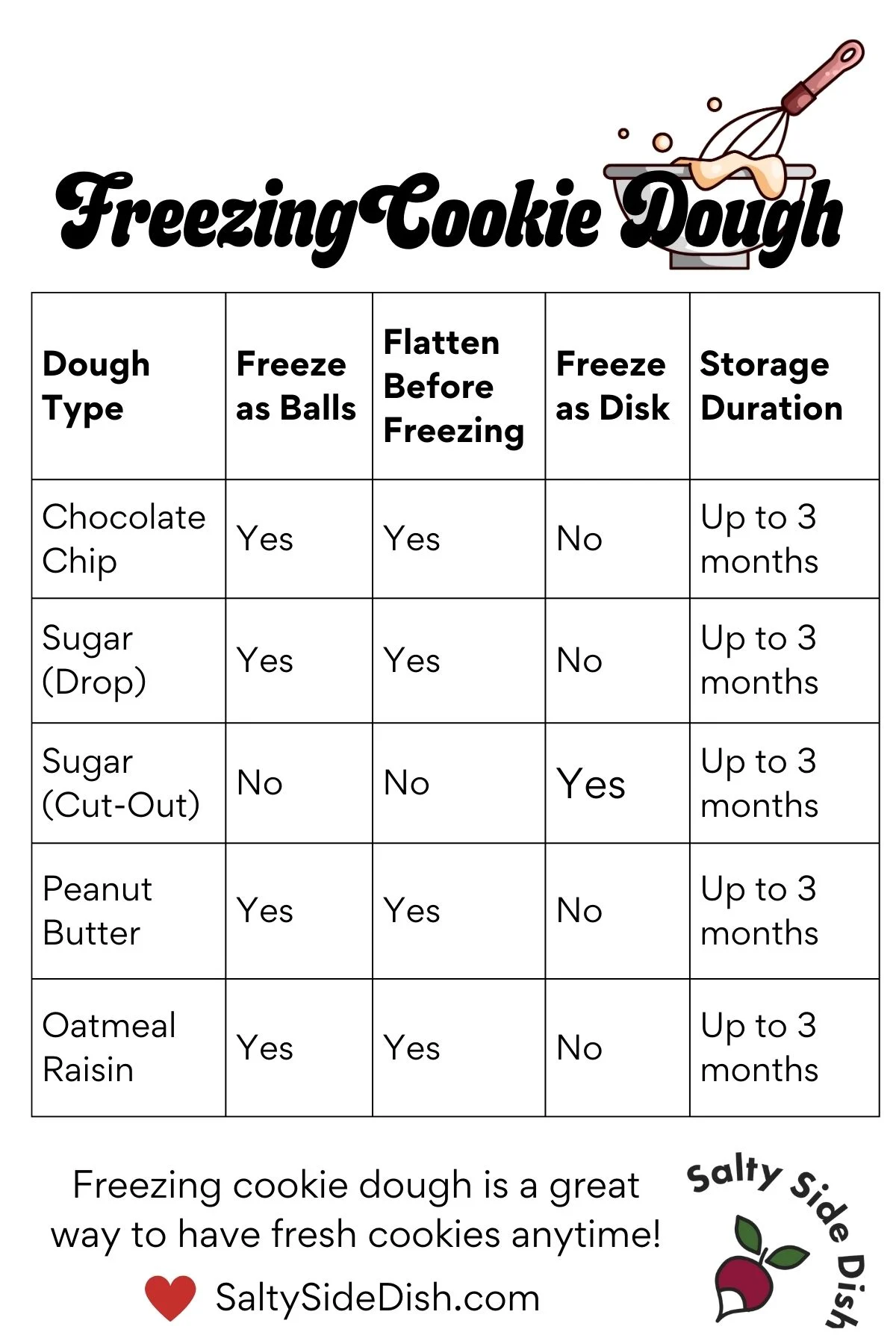 freezing cookie dough reference chart.